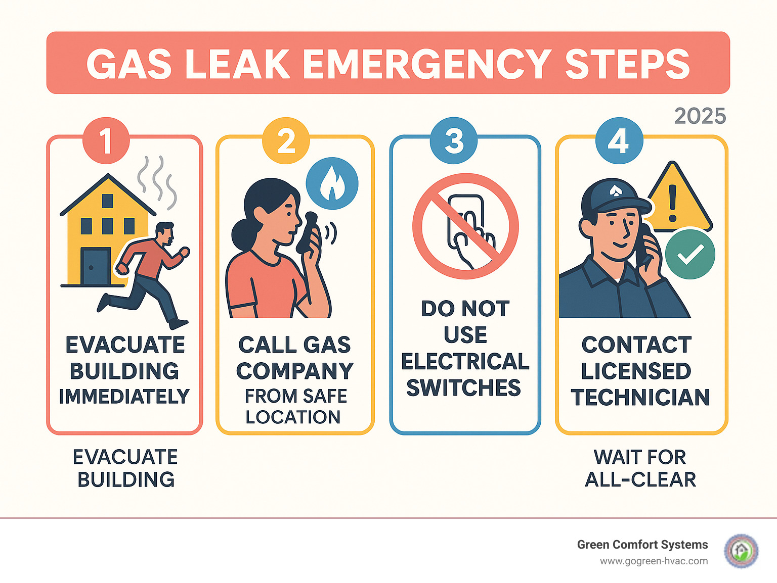 Infographic showing emergency gas leak response steps: 1) Evacuate building immediately, 2) Call gas company emergency line from safe location, 3) Do not use electrical switches or create sparks, 4) Contact licensed gas technician, 5) Wait for professional all-clear before re-entering - gas line repair infographic 