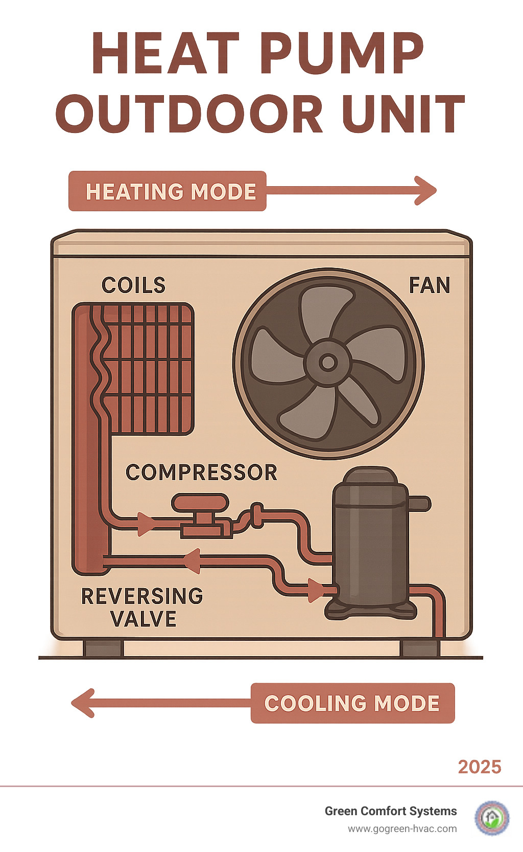 Detailed diagram showing heat pump outdoor unit components including compressor, coils, fan, and reversing valve, with arrows indicating refrigerant flow in both heating and cooling modes - Heat pump outdoor unit infographic 