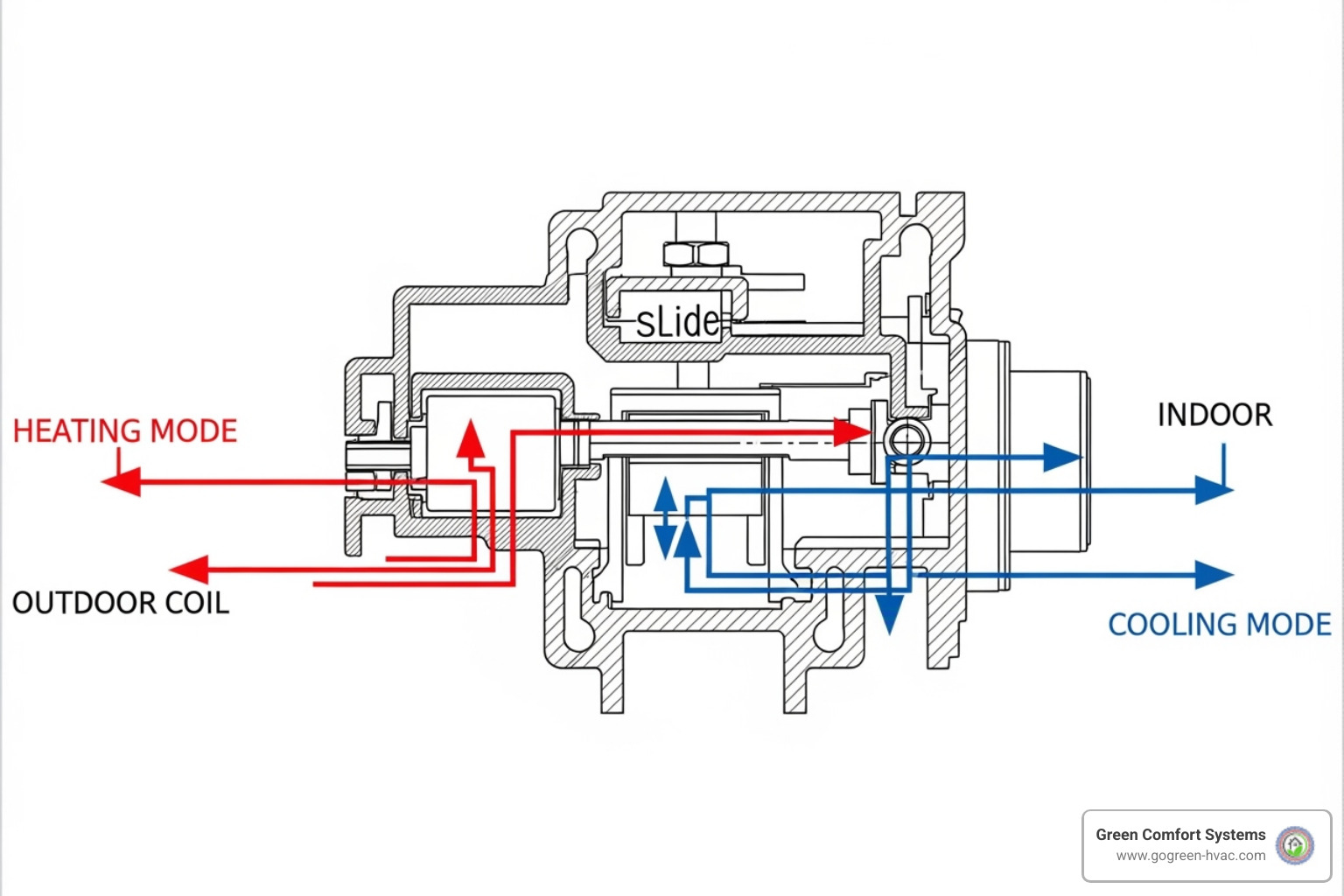 Diagram showing the reversing valve directing refrigerant flow for both heating and cooling cycles, with distinct paths for each mode - Heat pump outdoor unit