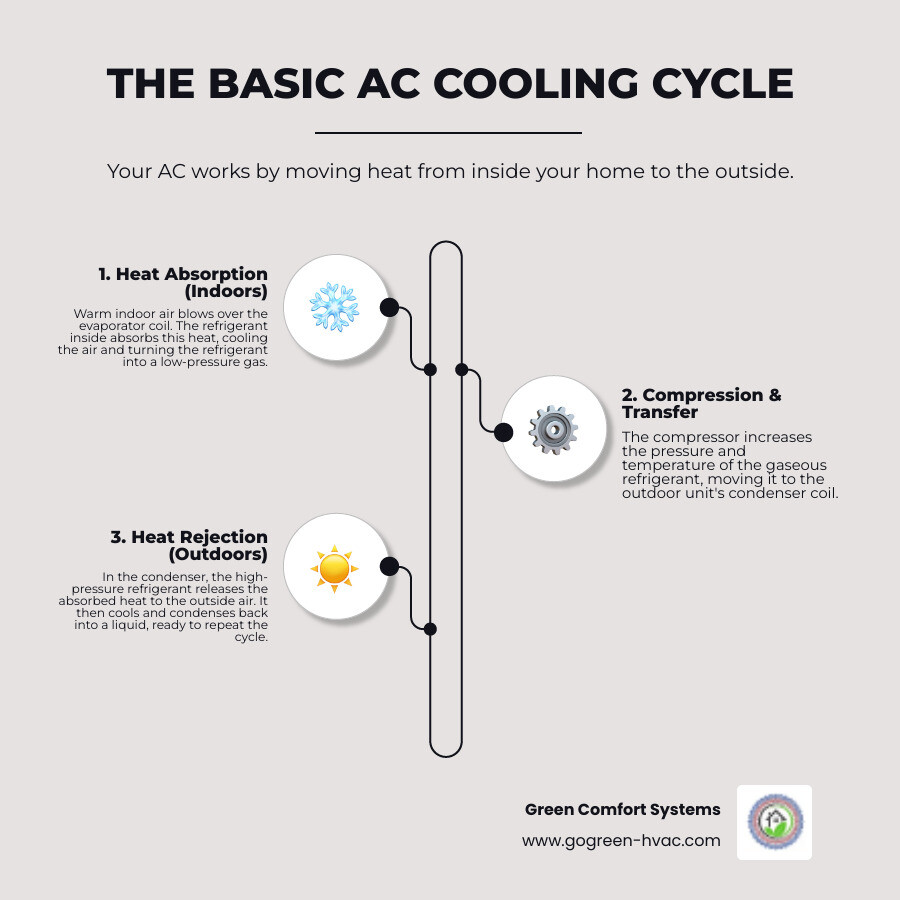 Detailed diagram of AC cooling cycle showing refrigerant flow, heat absorption at evaporator coil, and heat expulsion at condenser coil - AC not cooling infographic infographic-line-3-steps-neat_beige