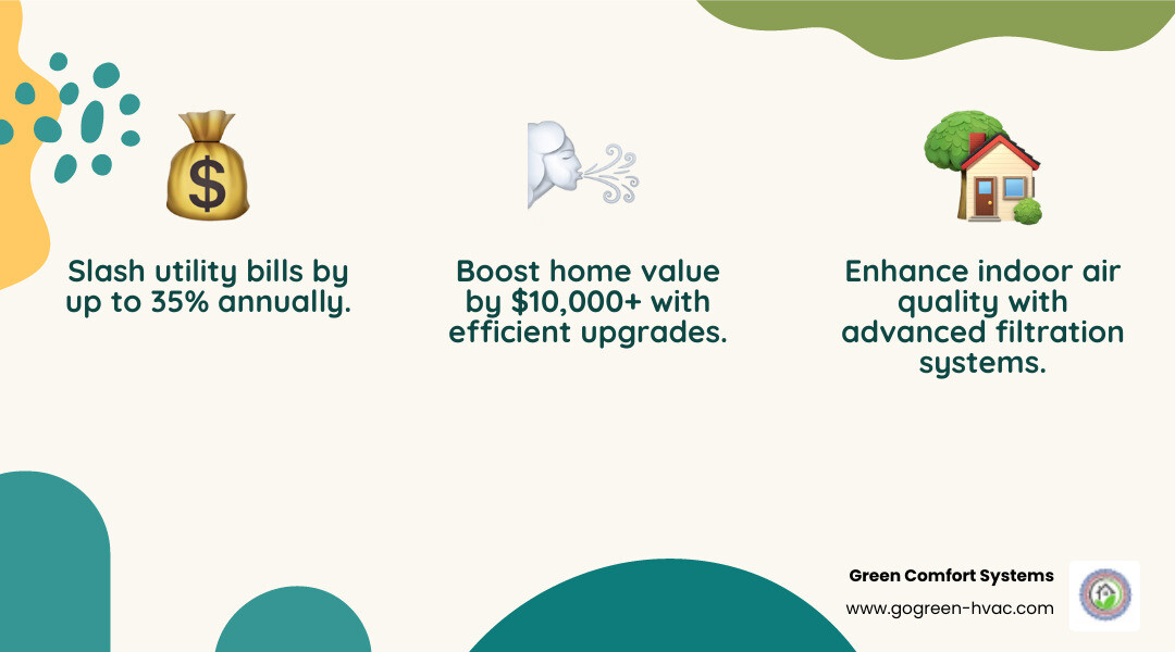 Infographic showing the top 3 benefits of an HVAC upgrade: lower energy bills up to 35% annually, improved indoor air quality with advanced filtration systems, and increased home value by $10,000 or more with energy-efficient components - HVAC system upgrade infographic 3_facts_emoji_nature
