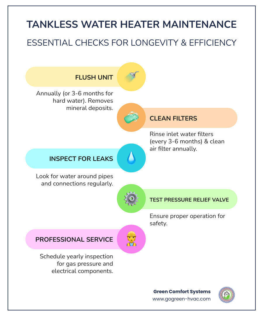 Infographic showing tankless water heater maintenance schedule with hard water requiring flushing every 3-6 months, soft water every 1-2 years, and key components like filters, heat exchanger, and pressure relief valve that need regular inspection - tankless water heater maintenance infographic infographic-line-5-steps-colors