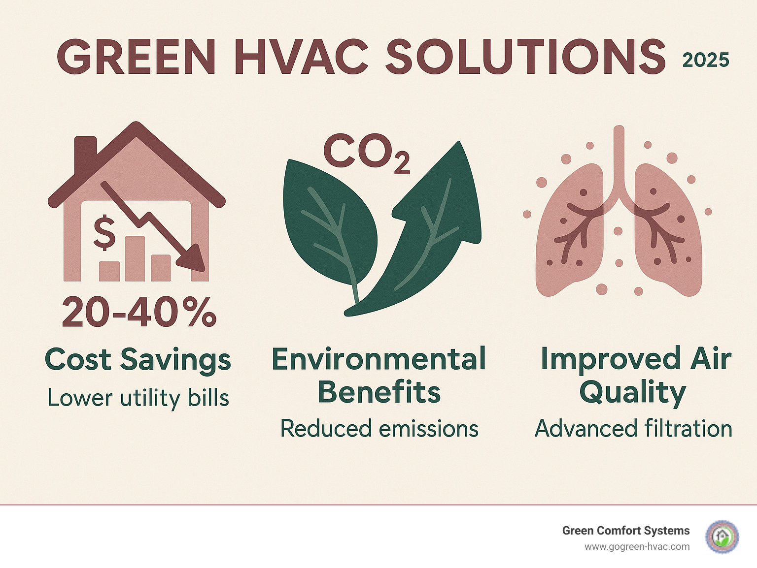 Infographic showing three main benefits of green HVAC systems: a house with downward-trending utility bill graph showing 20-40% savings, a green leaf with CO2 reduction arrow representing environmental benefits, and lungs with clean air particles showing improved indoor air quality through advanced filtration - Green HVAC solutions infographic 