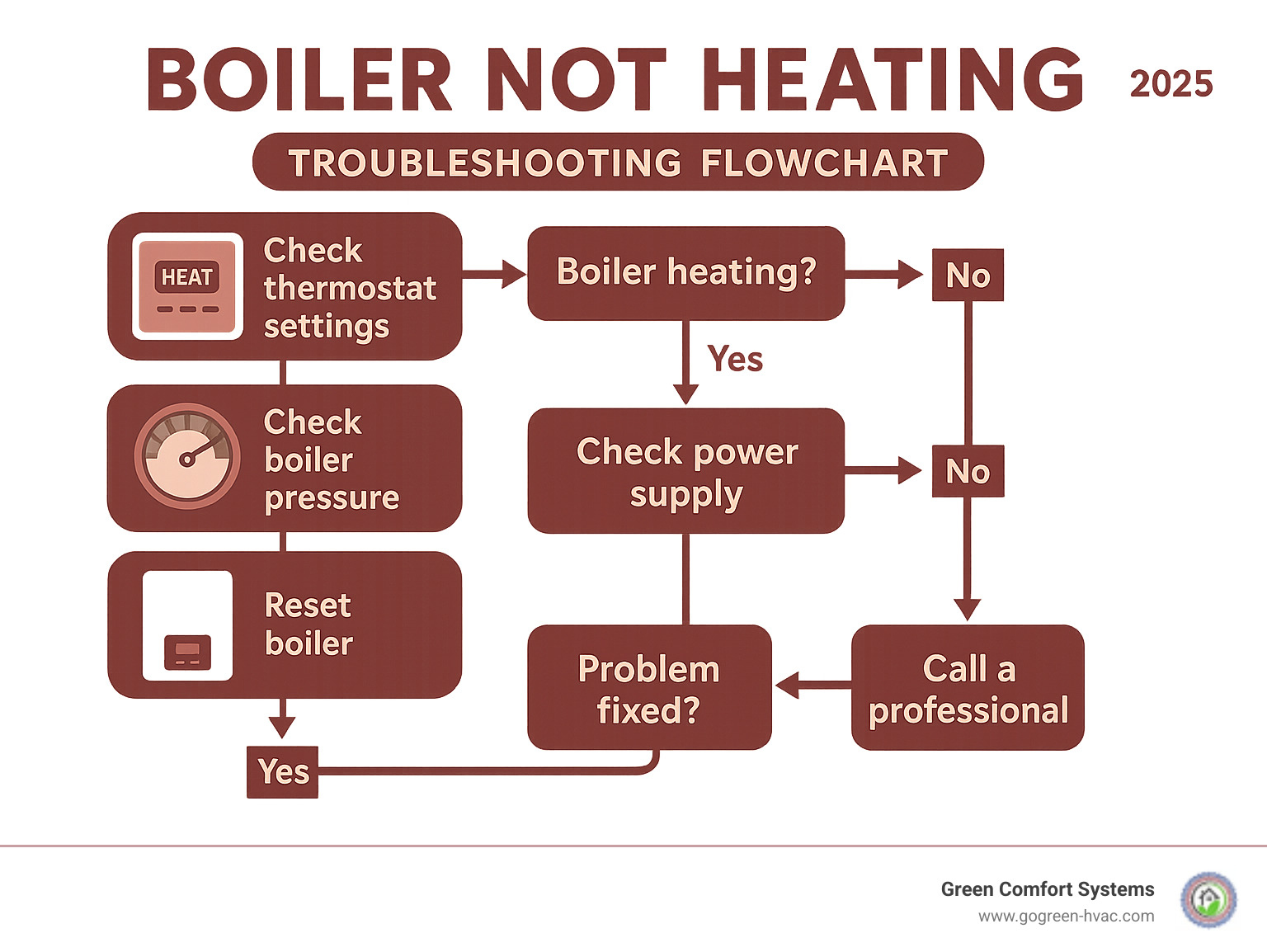Troubleshooting flowchart showing steps from checking thermostat settings to identifying when professional help is needed for boiler heating problems - Boiler not heating infographic 