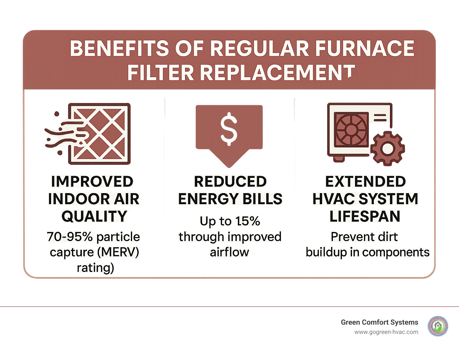 Infographic showing three main benefits of regular furnace filter replacement: improved indoor air quality with 70-95% particle capture depending on MERV rating, reduced energy bills by up to 15% through improved airflow, and extended HVAC system lifespan by preventing dirt buildup in components - furnace filter replacement infographic 