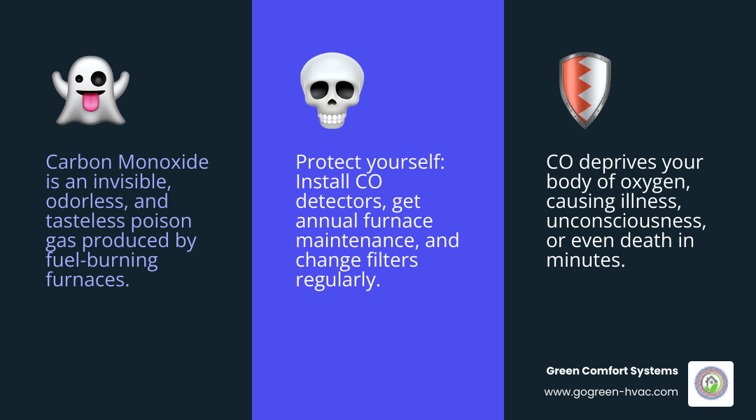 Infographic explaining how carbon monoxide can enter a home from a furnace, its dangers, and key prevention steps like annual maintenance and CO detector installation. - furnace carbon monoxide infographic 3_facts_emoji_blue