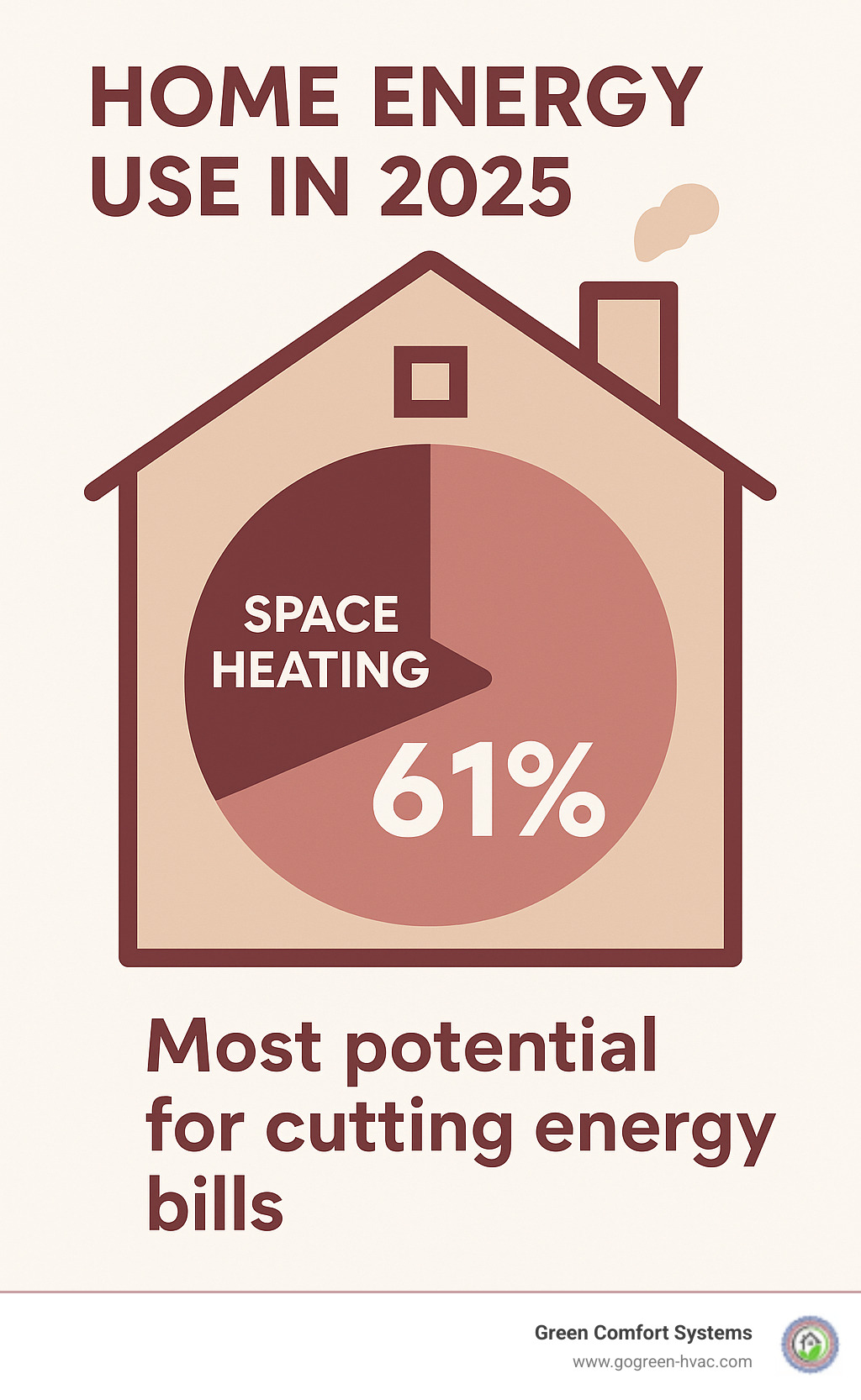 Infographic showing that space heating represents 61% of home energy use, highlighting it as the area with most potential for cutting energy bills - energy efficient furnace infographic 