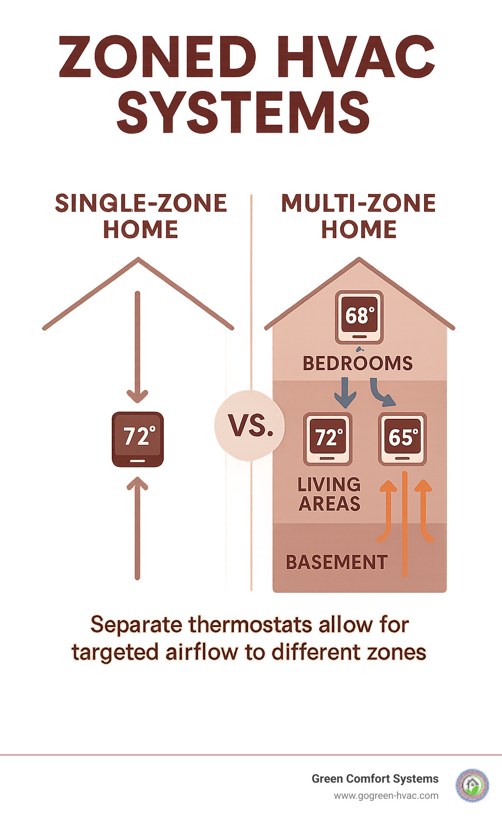 Infographic showing a comparison between a single-zone home with one thermostat controlling the entire house versus a multi-zone home with separate thermostats controlling different areas like bedrooms, living areas, and basement, with arrows showing targeted airflow and temperature readings for each zone - Zoned HVAC systems infographic 