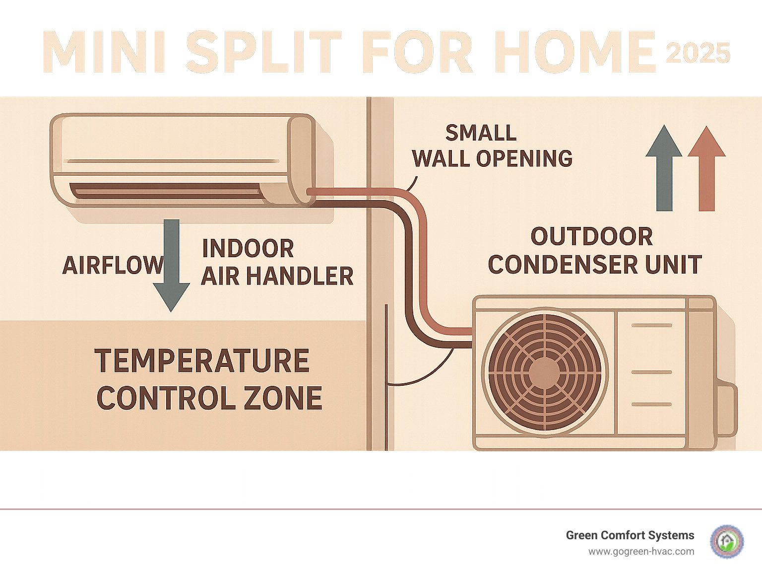 Infographic showing mini split system components: outdoor condenser unit connected via refrigerant lines through small wall opening to indoor air handler, with arrows indicating airflow and temperature control zones - Mini split for home infographic 