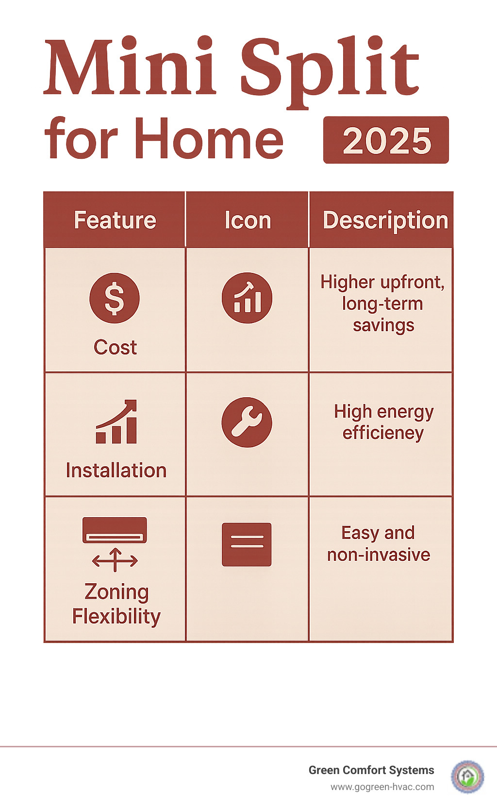 TABLE highlighting Mini Split features such as cost, efficiency, installation, and zoning flexibility - Mini split for home infographic 