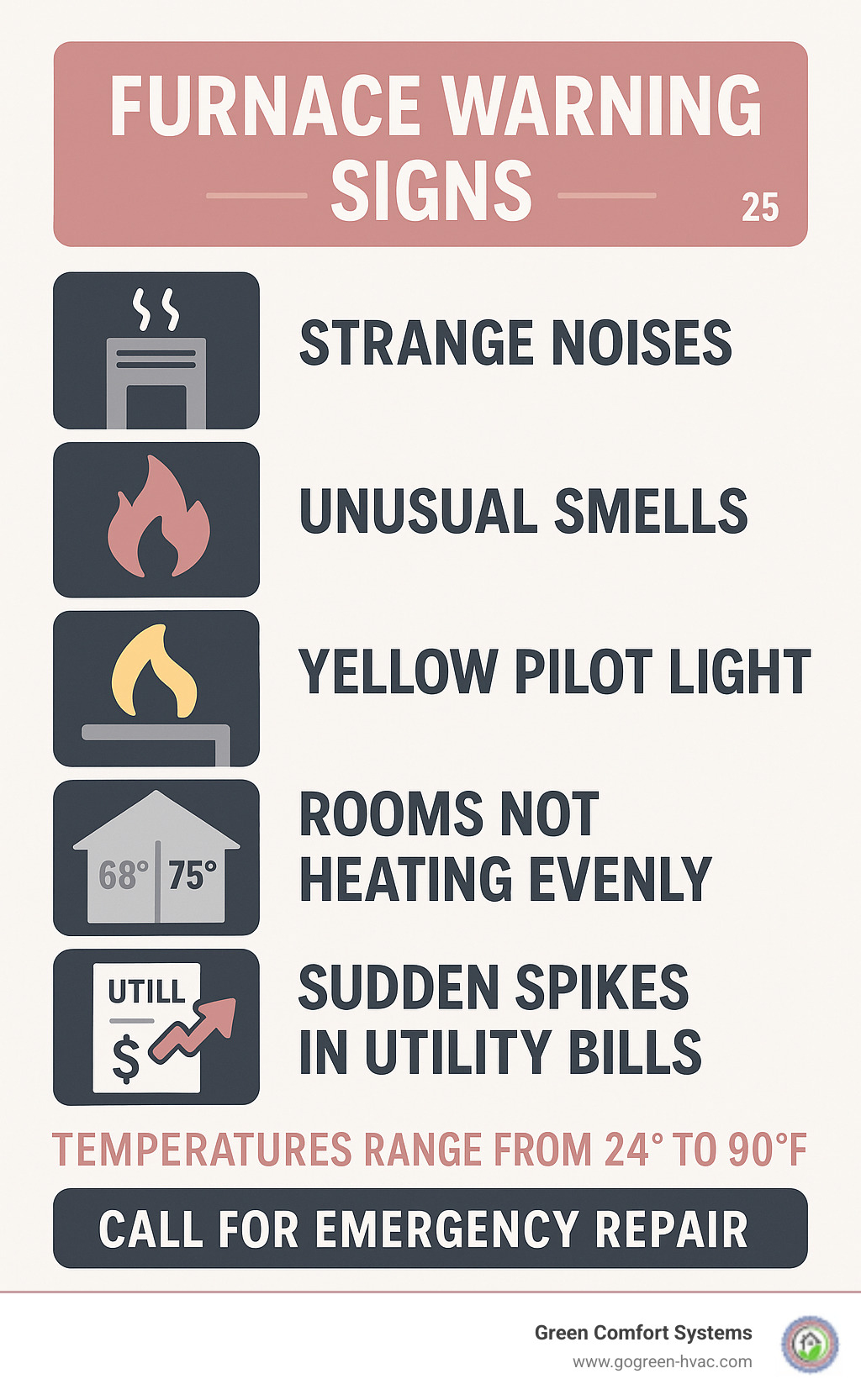 Infographic showing 5 critical furnace warning signs: strange noises from unit, unusual burning or gas smells, yellow instead of blue pilot light, rooms not heating evenly, and sudden spikes in utility bills with temperature ranges and emergency contact information - furnace repair ellicott city infographic 