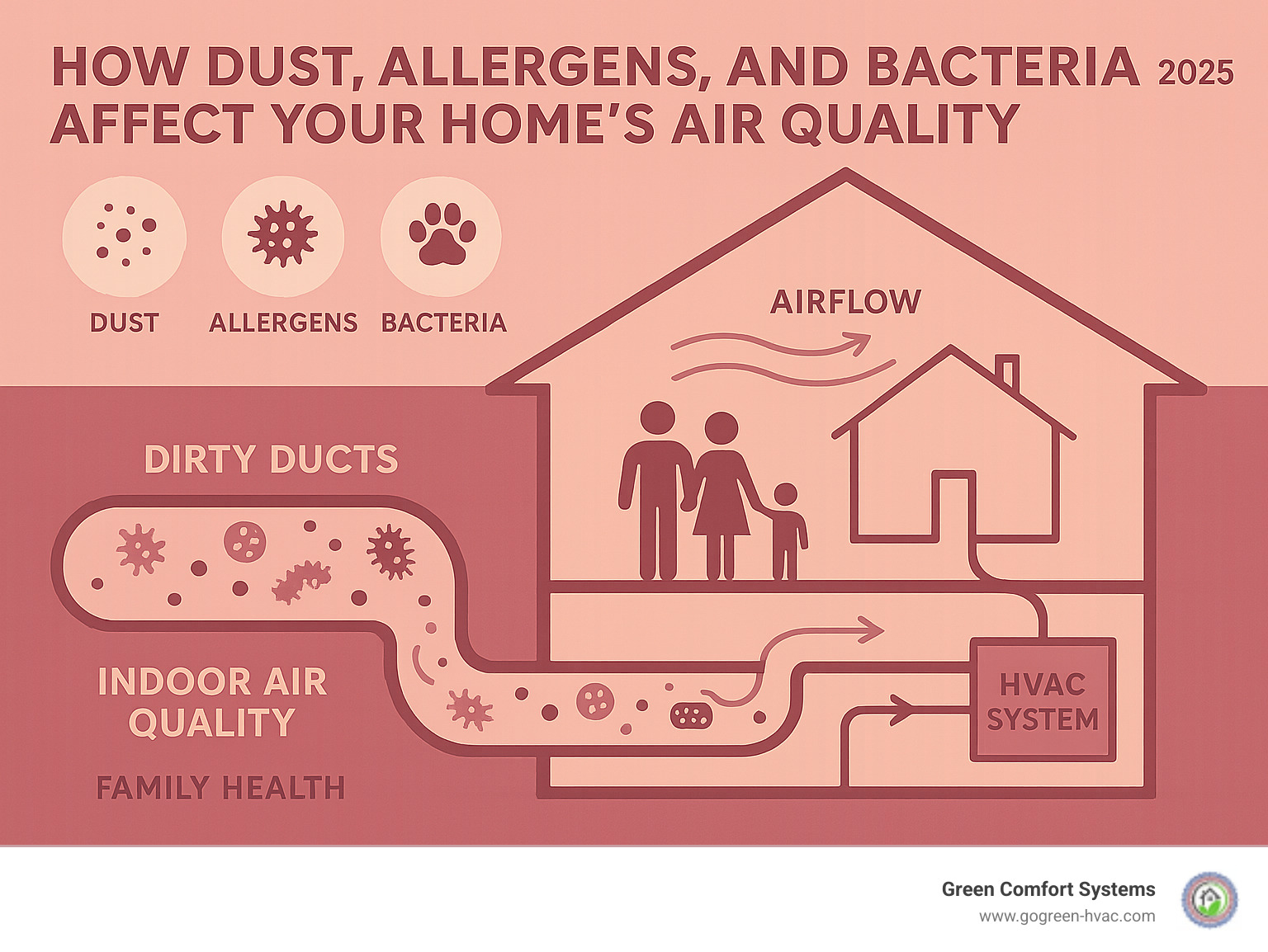 Infographic showing how dust, allergens, pet dander, and bacteria circulate through a home's HVAC system from dirty ducts into living spaces, affecting indoor air quality and family health - air duct cleaning forest hill infographic 