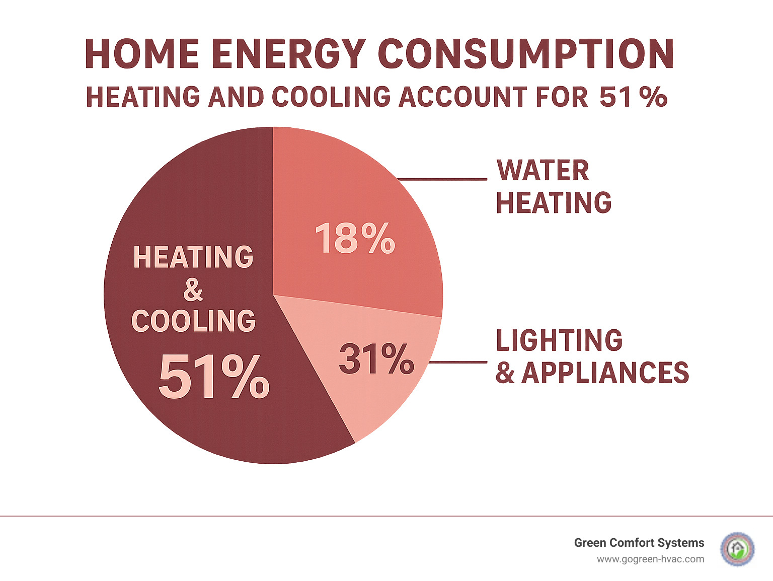 Infographic showing heating and cooling account for 51% of home energy consumption, with breakdown of energy usage by home systems including water heating at 18%, lighting and appliances at 31%, and heating/cooling as the largest portion - new heating system infographic Infographic showing heating and cooling account for 51% of home energy consumption, with breakdown of energy usage by home systems including water heating at 18%, lighting and appliances at 31%, and heating/cooling as the largest portion - new heating system infographic