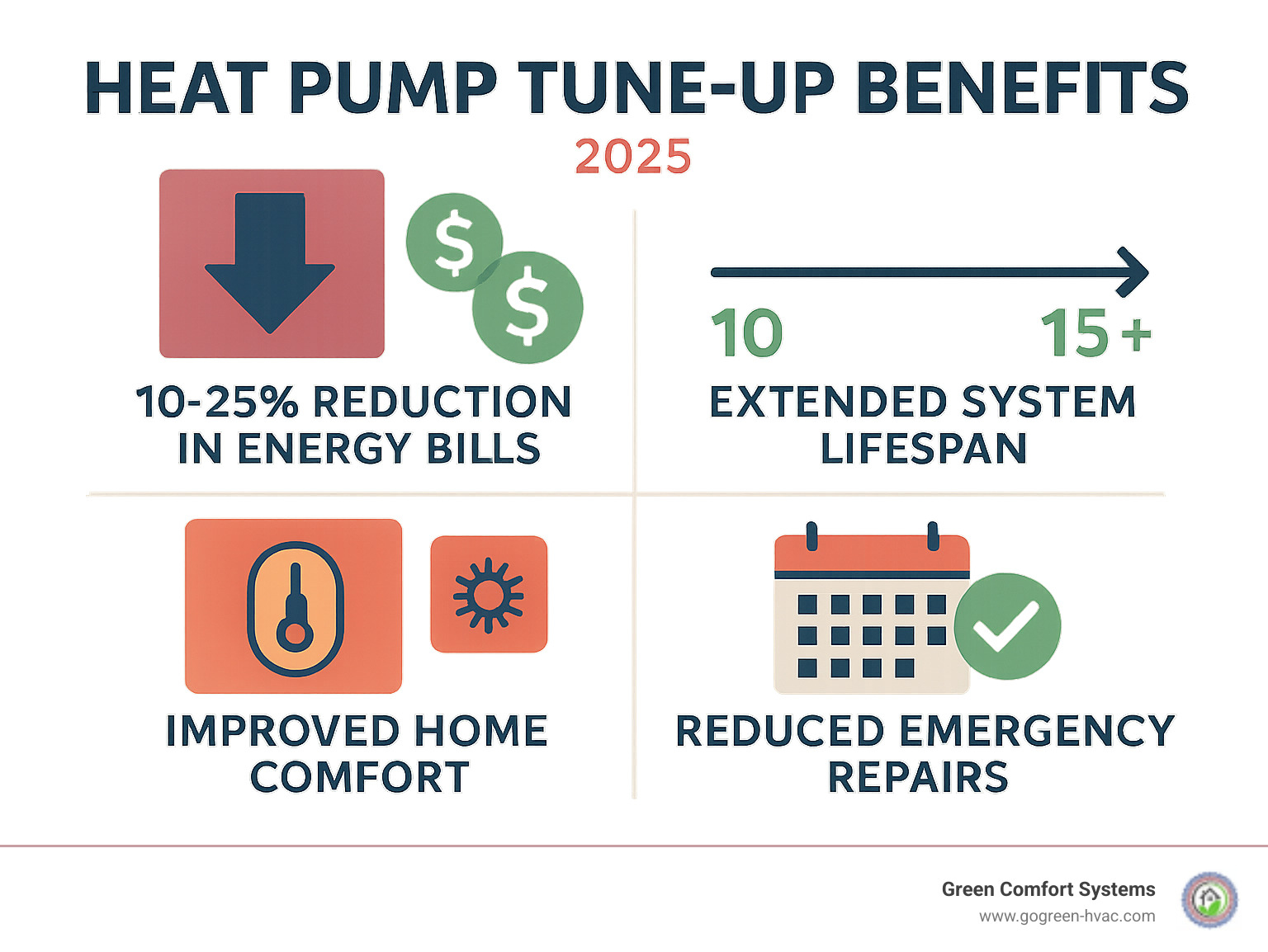 Comprehensive heat pump tune-up benefits infographic showing four key advantages: 10-25% reduction in energy bills with dollar signs, extended system lifespan timeline from 10 to 15+ years, improved home comfort with temperature control icons, and reduced emergency repairs with maintenance schedule calendar - Heat pump tune up infographic 
