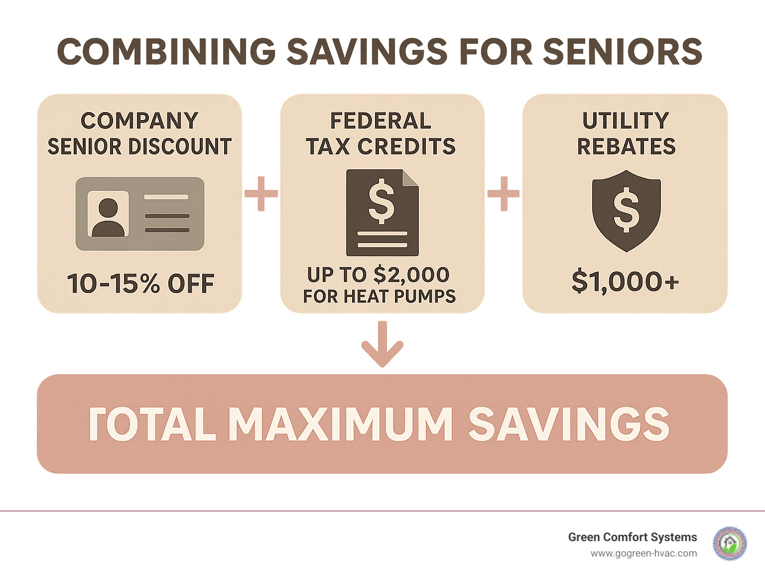 Infographic showing how seniors can combine multiple savings opportunities: Company Senior Discount (10-15% off) plus Federal Tax Credits (up to $2,000 for heat pumps) plus Utility Rebates ($1,000+) equals Total Maximum Savings on HVAC systems - senior discount HVAC infographic 