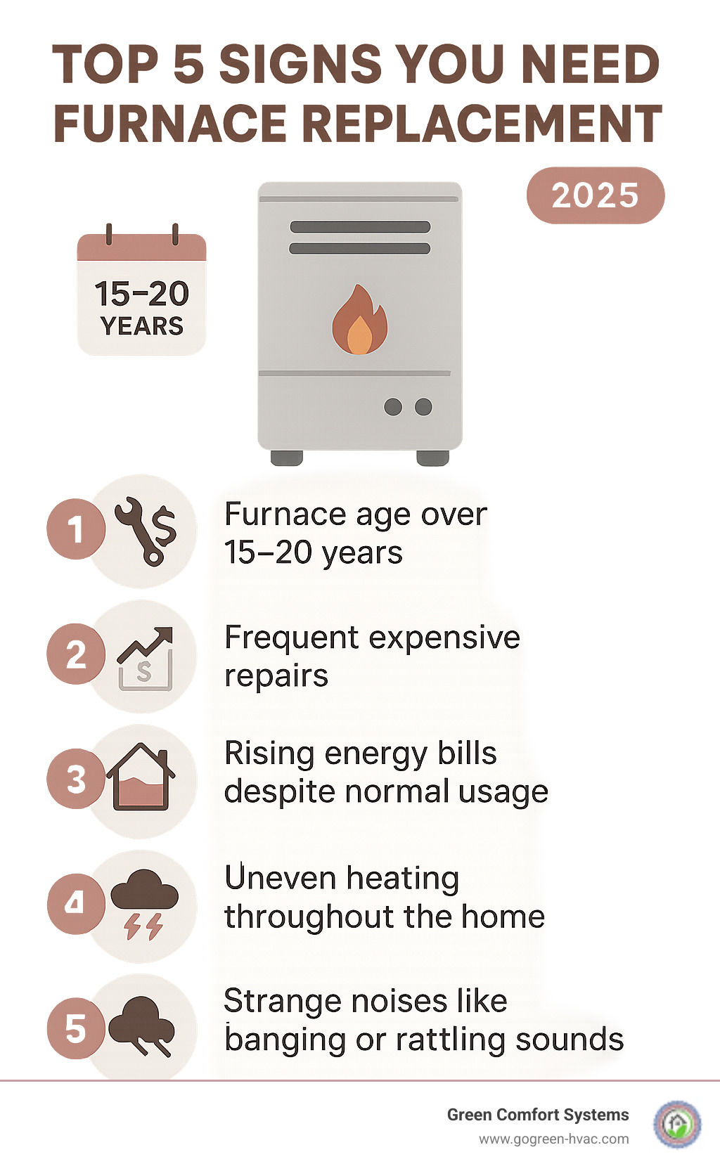 Comprehensive infographic showing the top 5 signs you need furnace replacement: furnace age over 15-20 years, frequent expensive repairs, rising energy bills despite normal usage, uneven heating throughout the home, and strange noises like banging or rattling sounds - furnace installation professionals infographic 