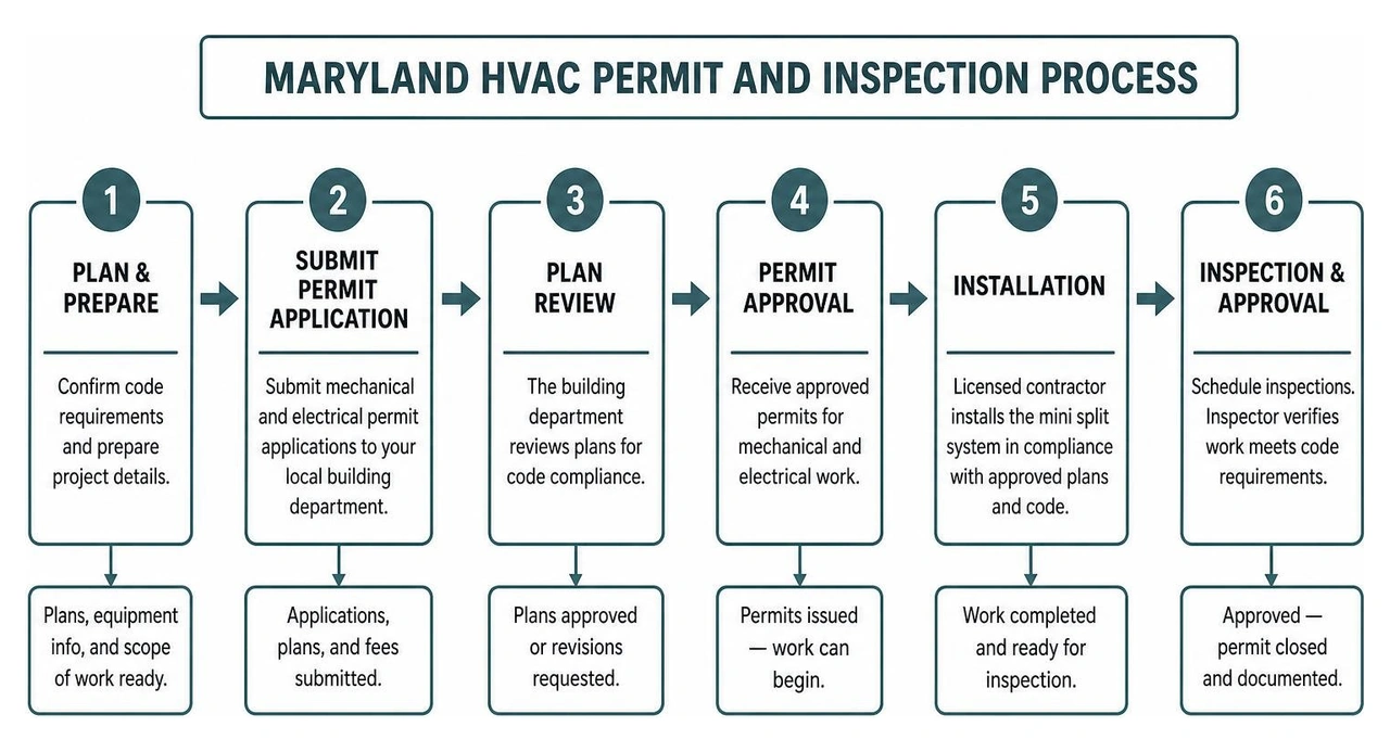 Maryland HVAC Permit and Inspection Process Flowchart Maryland HVAC Permit and Inspection Process Flowchart