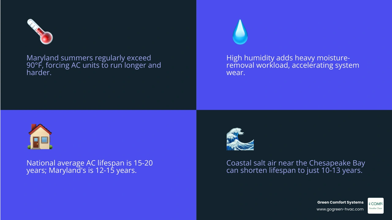 Infographic showing how Maryland heat and humidity shorten central AC lifespan compared to national averages infographic Infographic showing how Maryland heat and humidity shorten central AC lifespan compared to national averages infographic