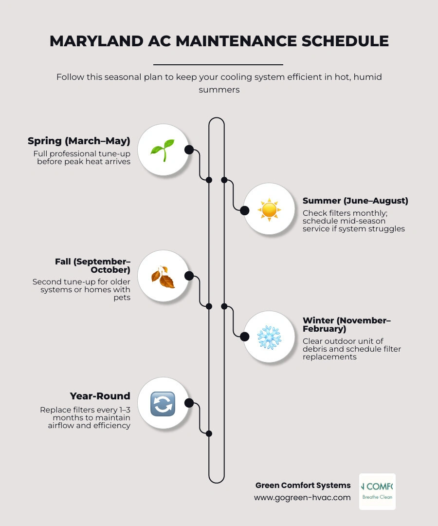 Seasonal HVAC maintenance schedule for Maryland homeowners showing spring, summer, fall, and winter service tasks infographic Seasonal HVAC maintenance schedule for Maryland homeowners showing spring, summer, fall, and winter service tasks infographic