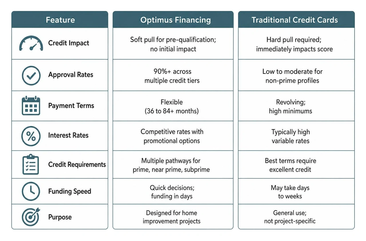 Optimus vs traditional credit card comparison diagram Optimus vs traditional credit card comparison diagram