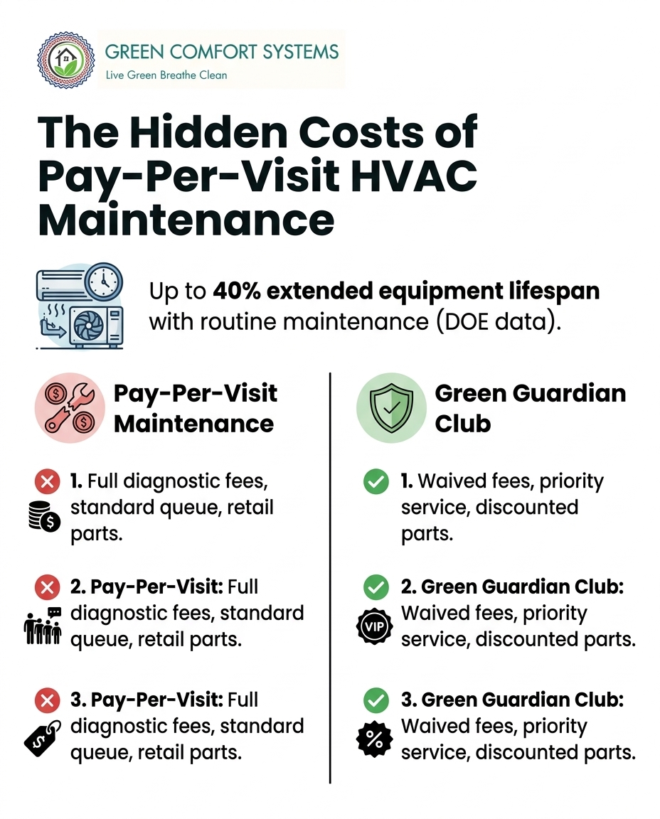 The Hidden Costs of Pay-Per-Visit HVAC Maintenance