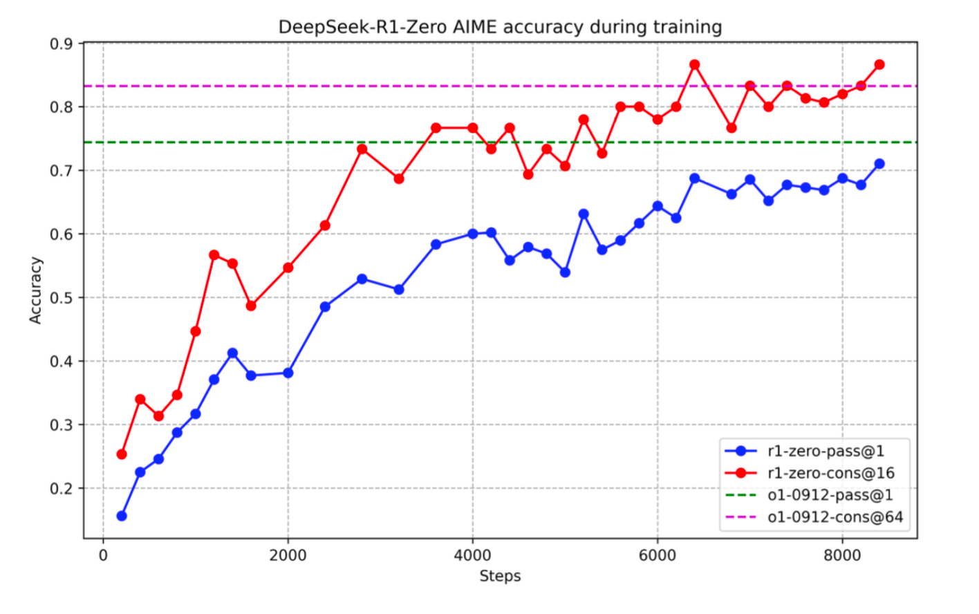 Line chart showing DeepSeek-R1-Zero accuracy improving steadily during training. Both evaluation settings increase over time, with the red line consistently outperforming the blue line and approaching benchmark reference levels.