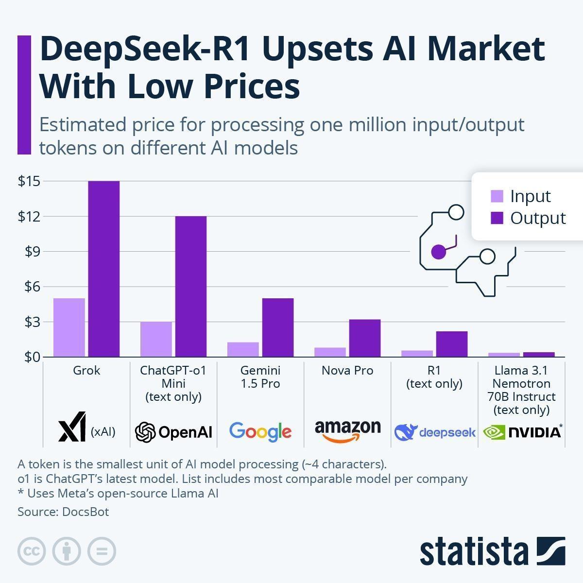 Bar chart comparing the estimated input and output token costs of Grok, ChatGPT-o1 Mini, Gemini 1.5 Pro, Nova Pro, DeepSeek-R1, and Llama 3.1 Nemotron 70B. DeepSeek-R1 has one of the lowest prices, while Grok and ChatGPT-o1 Mini are the most expensive.