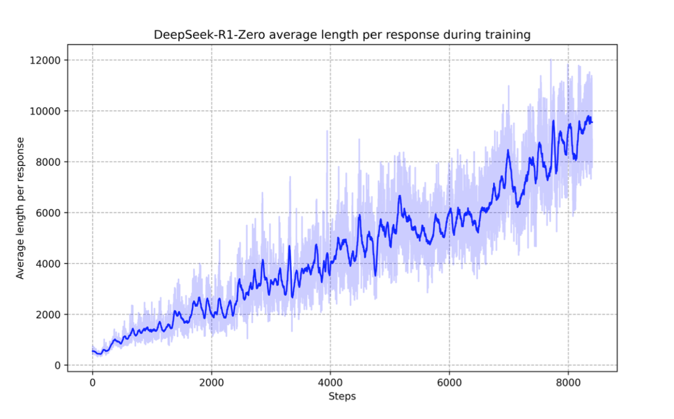 Line chart showing the average response length of DeepSeek-R1-Zero increasing steadily during training, indicating progressively longer generated responses as training advances.