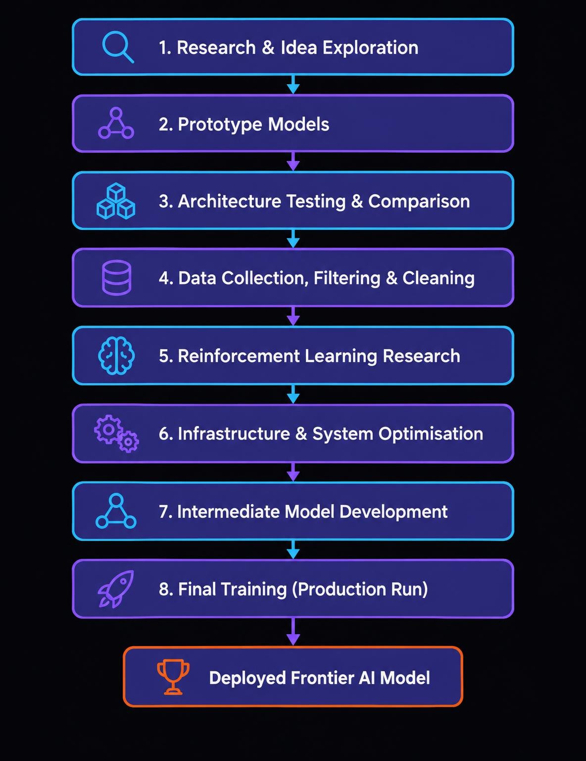 Flowchart illustrating the AI development process, from research and prototyping through architecture testing, data preparation, reinforcement learning, infrastructure optimization, final training, and deployment.