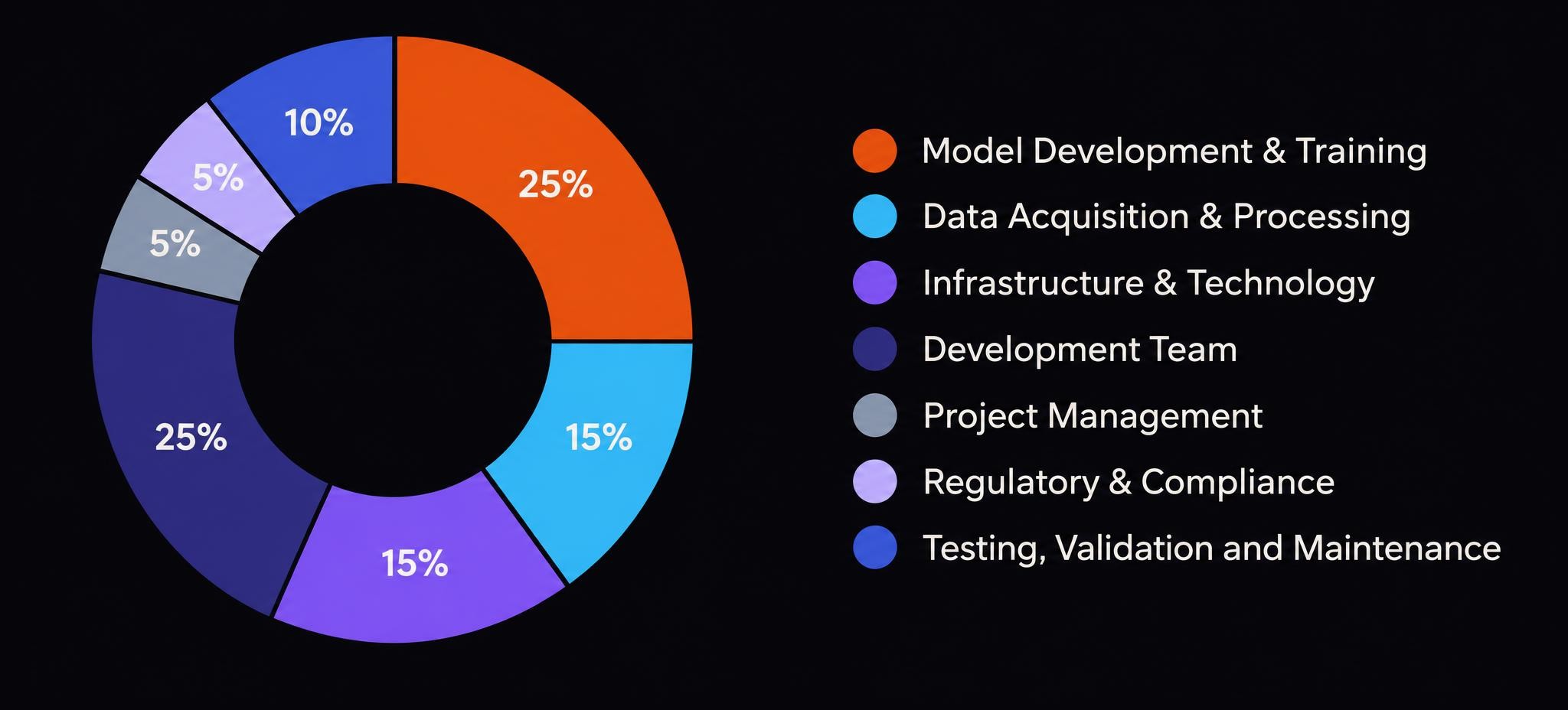Donut chart showing the estimated distribution of AI development costs. The largest shares are model development and training (25%) and development team (25%), followed by data acquisition and infrastructure (15% each), testing and validation (10%), and project management and regulatory compliance (5% each).