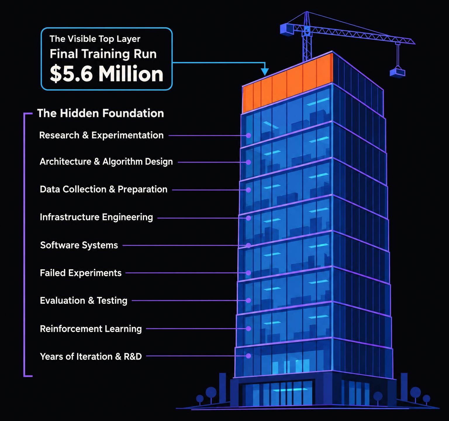 Illustration showing the visible training cost and the underlying stages required to develop frontier AI models.