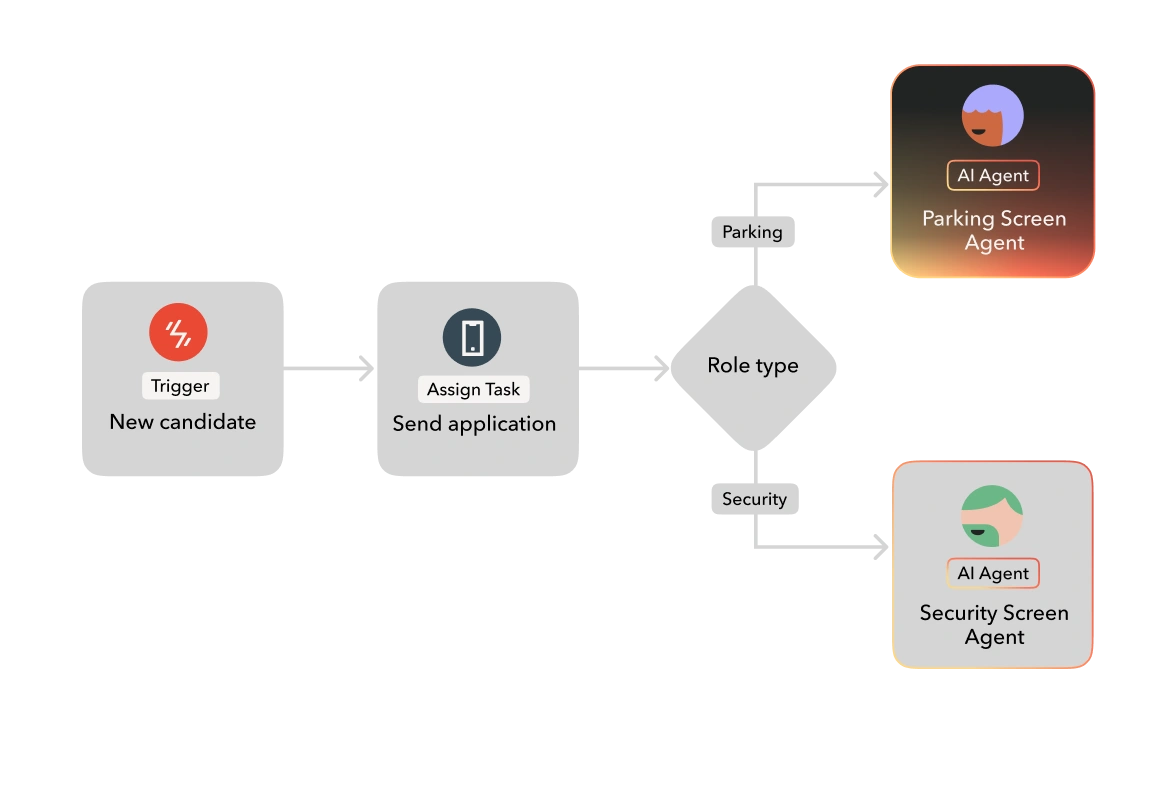 Workflow featuring AI Agents