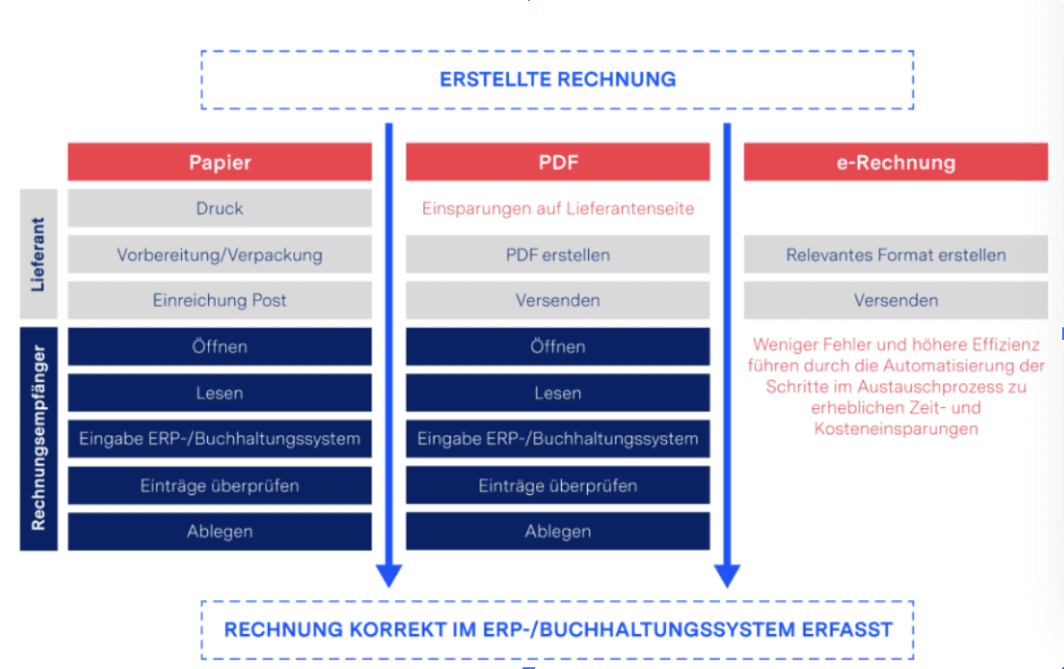E-Rechnung Rechnungsmethoden