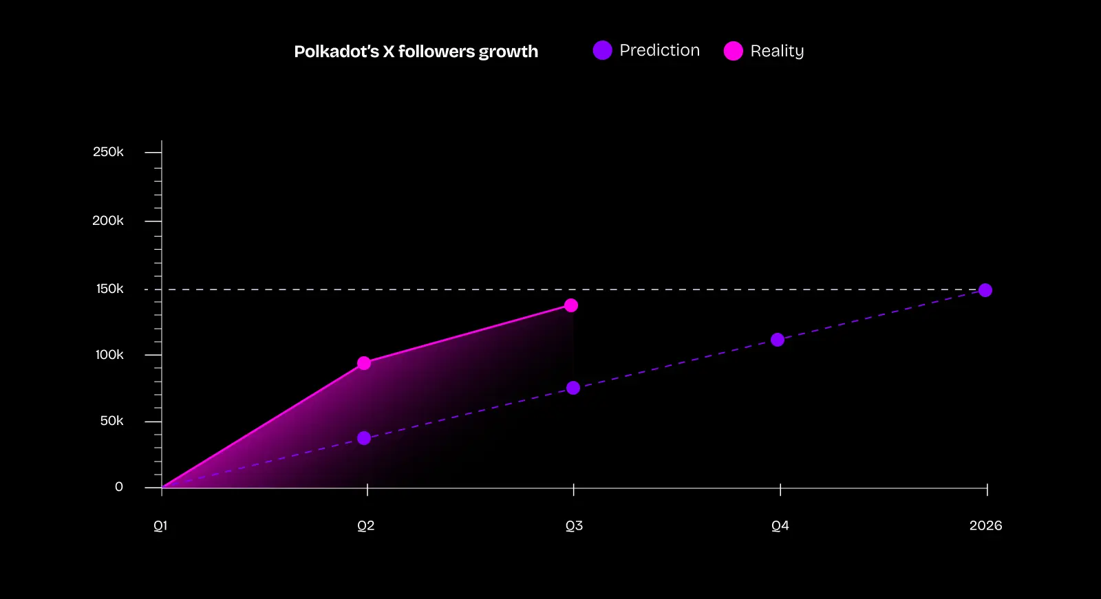 Line chart showing Polkadot’s predicted vs actual X follower growth, with reality far exceeding predictions.