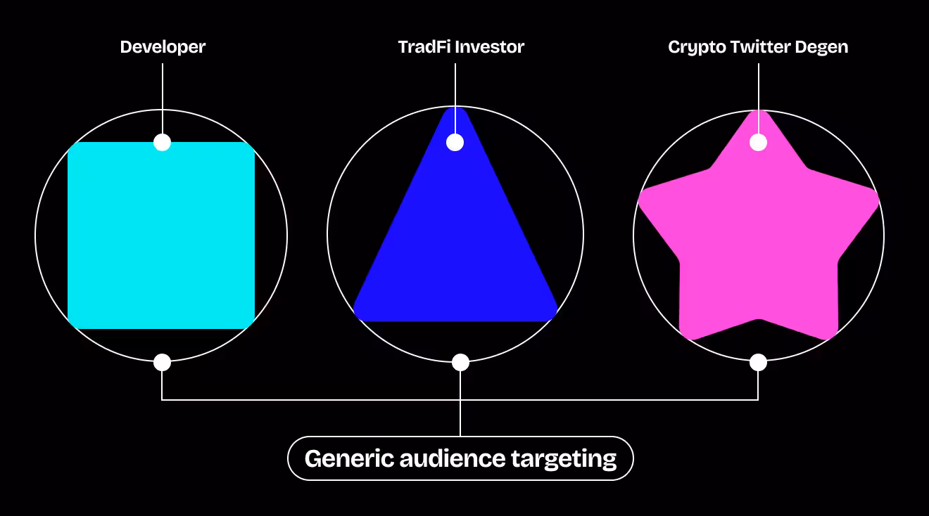 Generic audience targeting diagram showing developer, TradFi investor, and crypto Twitter degen segments