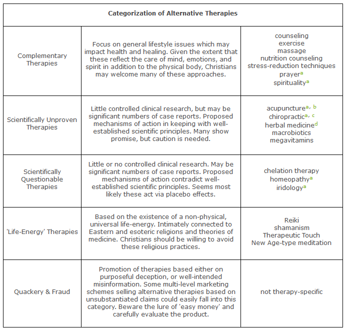 Table of Alternative Therapies