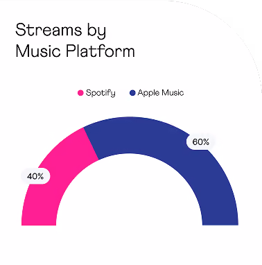 Half circle chart showing 40% Spotify streams in pink and 60% Apple Music streams in blue.