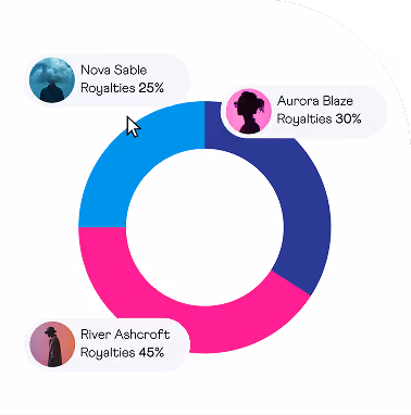 Ring chart showing royalties: River Ashcroft 45%, Aurora Blaze 30%, Nova Sable 25%.