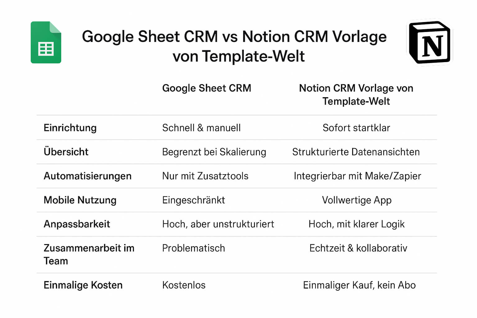 Vergleichstabelle: Google Sheet CRM vs Notion CRM Vorlage von Template-Welt – Unterschiede bei Einrichtung, Übersicht, Automatisierung, Mobilnutzung und Kosten.