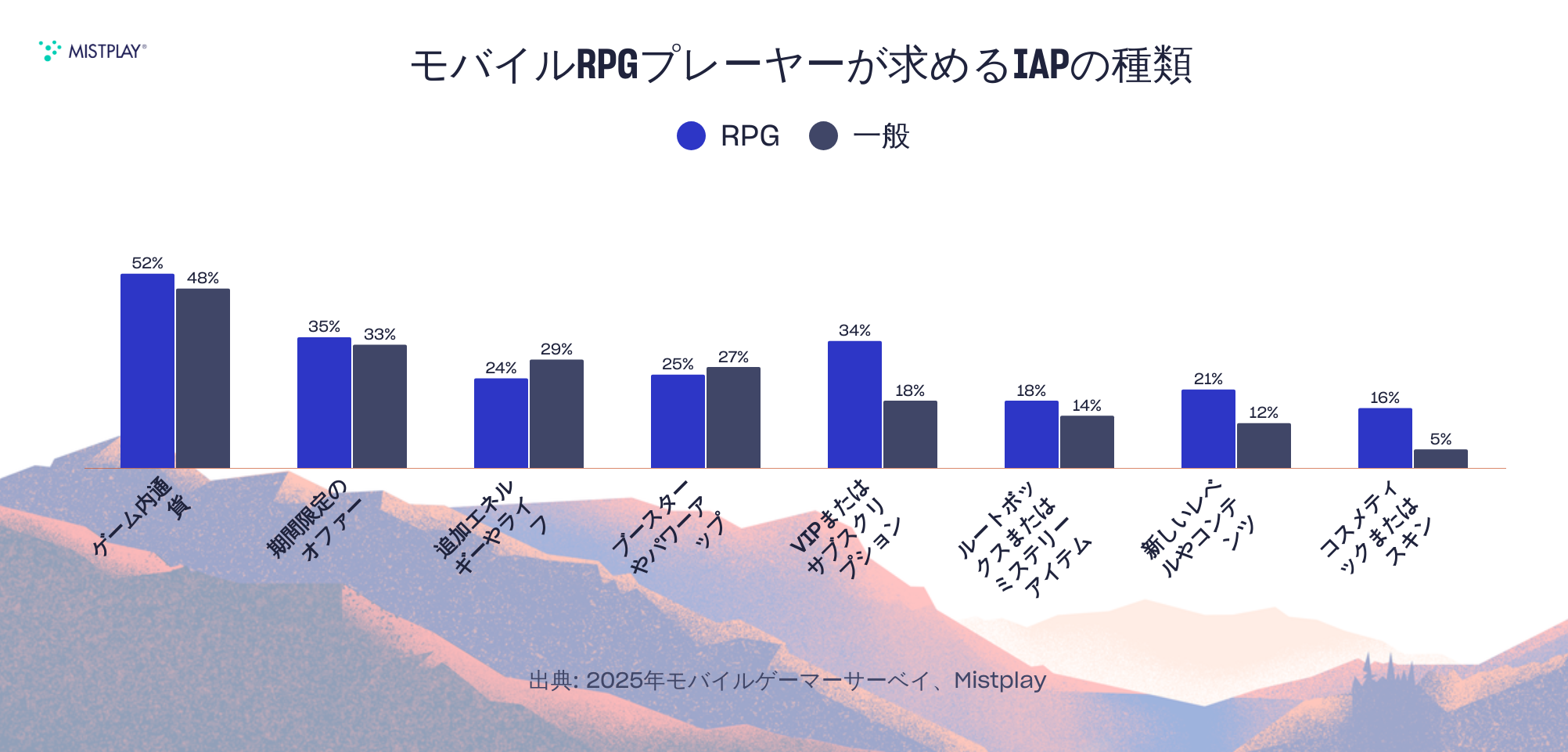 モバイルRPGプレイヤーにおける主要IAPタイプのグラフ