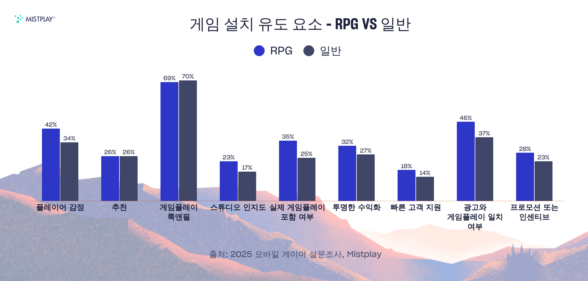 모바일 RPG 게이머의 주요 설치 요인 그래프