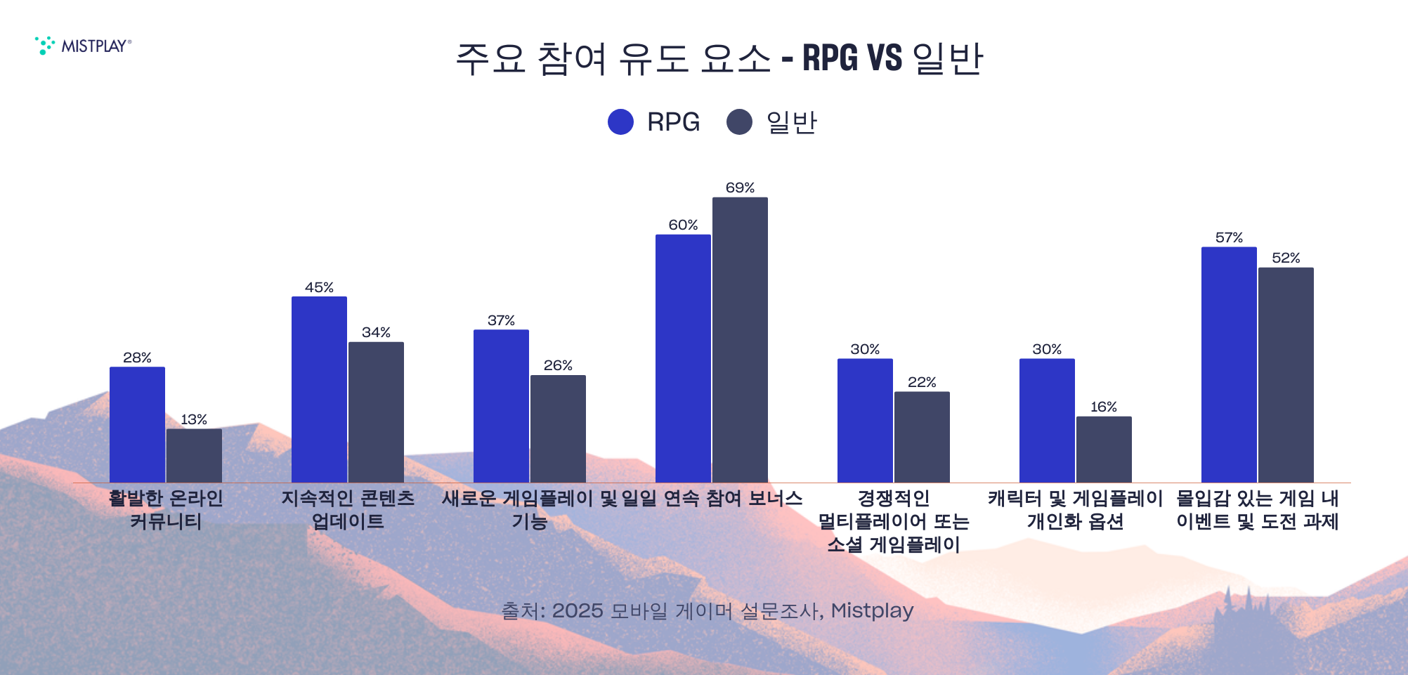 모바일 RPG 게이머 참여도 요인 그래프