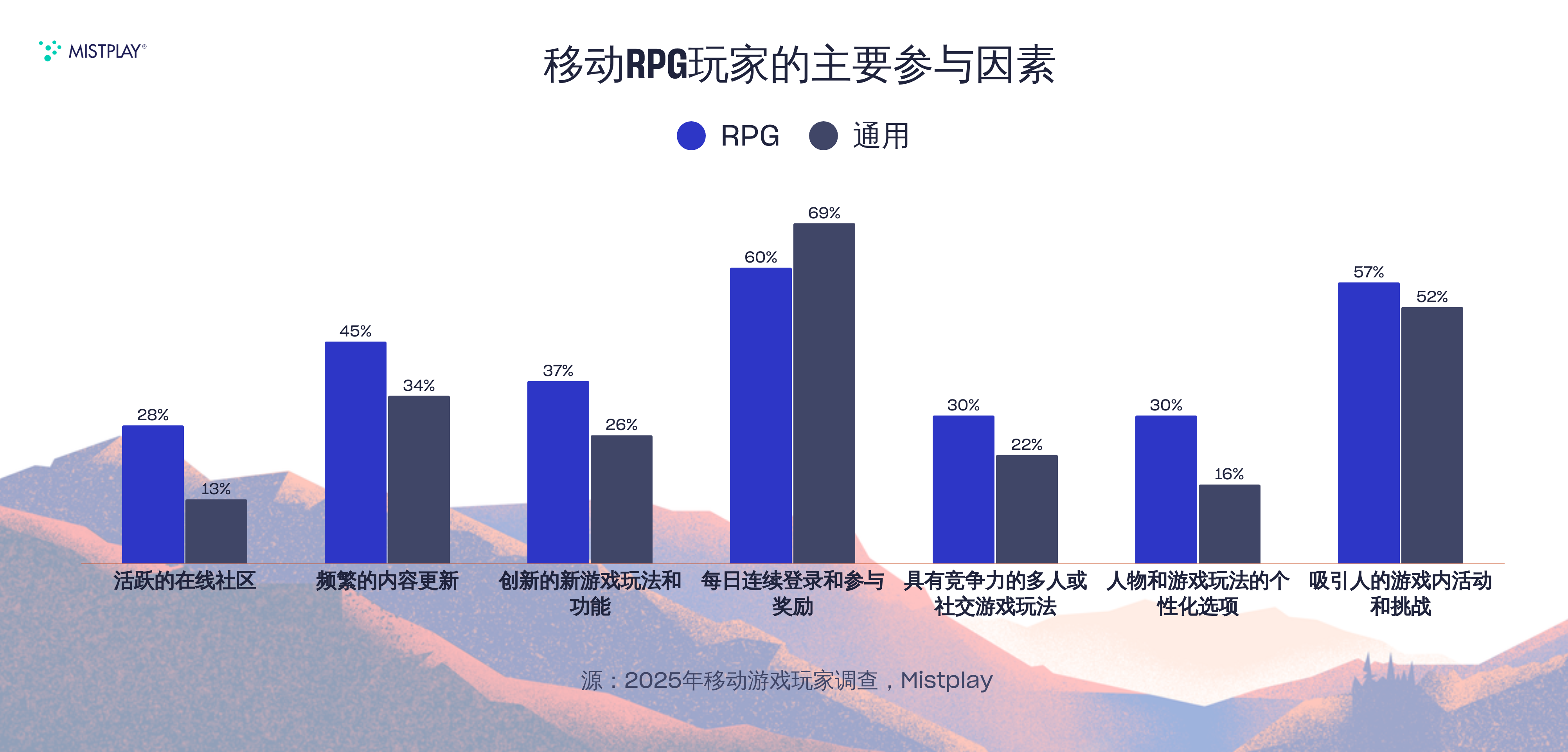 移动角色扮演游戏玩家参与度因素图表