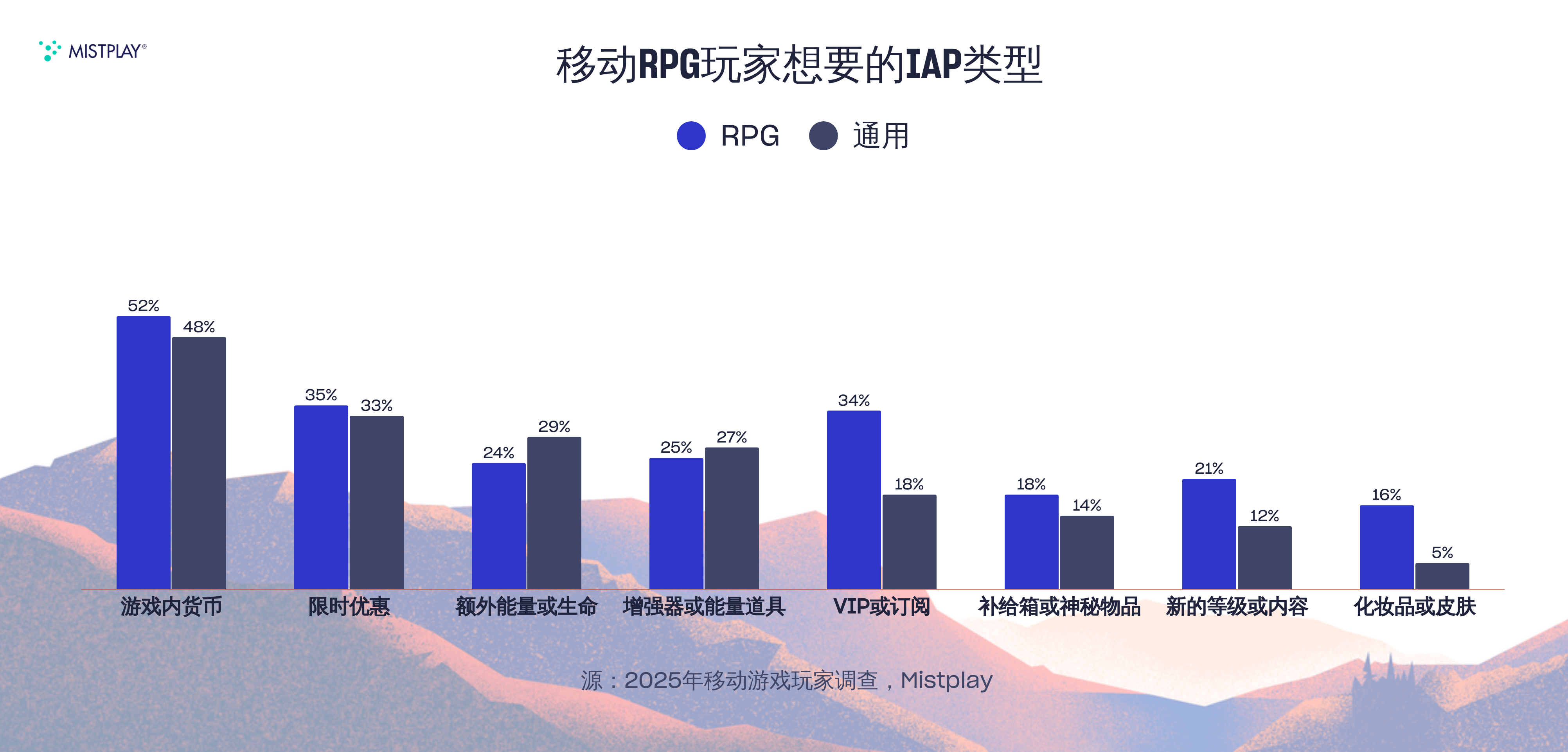 移动端RPG玩家最常购买的IAP类型图表
