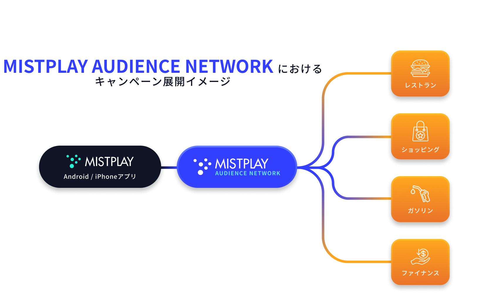 mistplay ネットワークにおけるモバイルゲーム広告主のキャンペーン拡大の仕組みを示す図