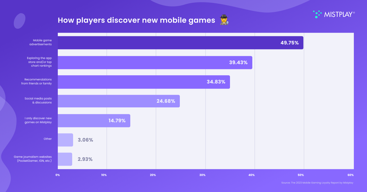 A graph with data pulled from the 2023 Mobile Gaming Loyalty Report by Mistplay shows how players discover new mobile games.