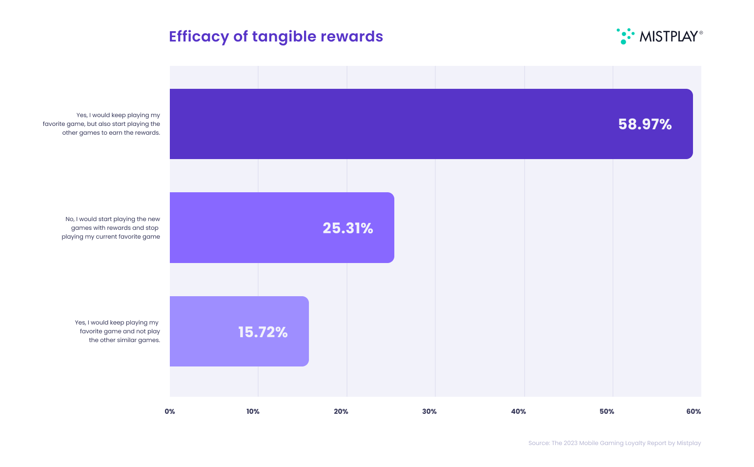 A graph using data pulled from the 2023 Mobile Gaming Loyalty Report by Mistplay shows the efficacy of tangible rewards in mobile games.