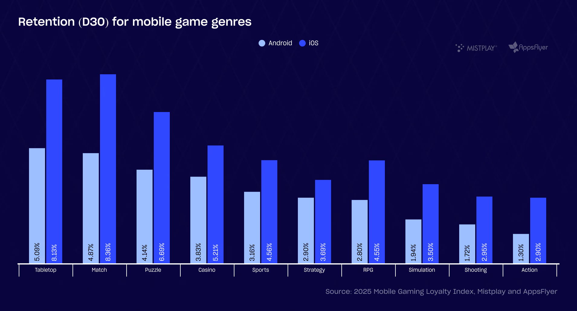 Chart of D30 retention for mobile game genres in 2025