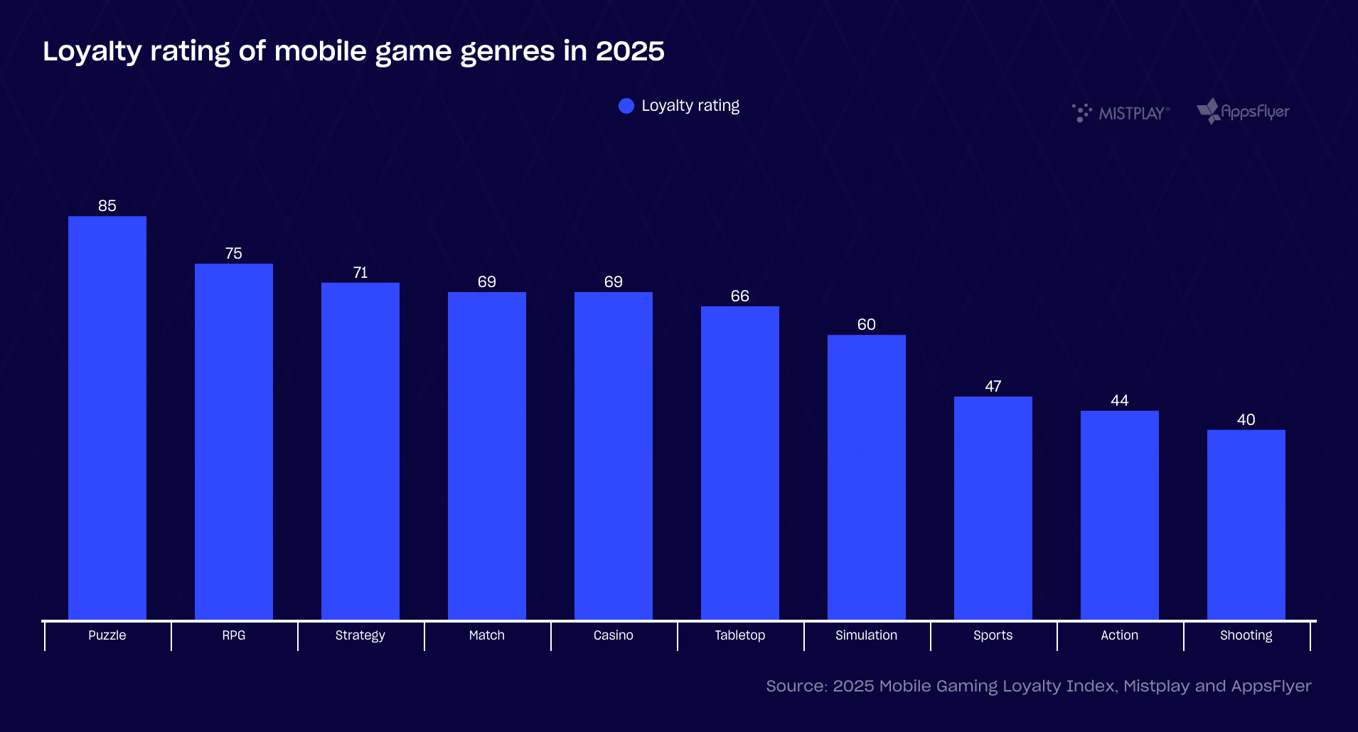 Chart of loyalty ratings for mobile game genres in 2025