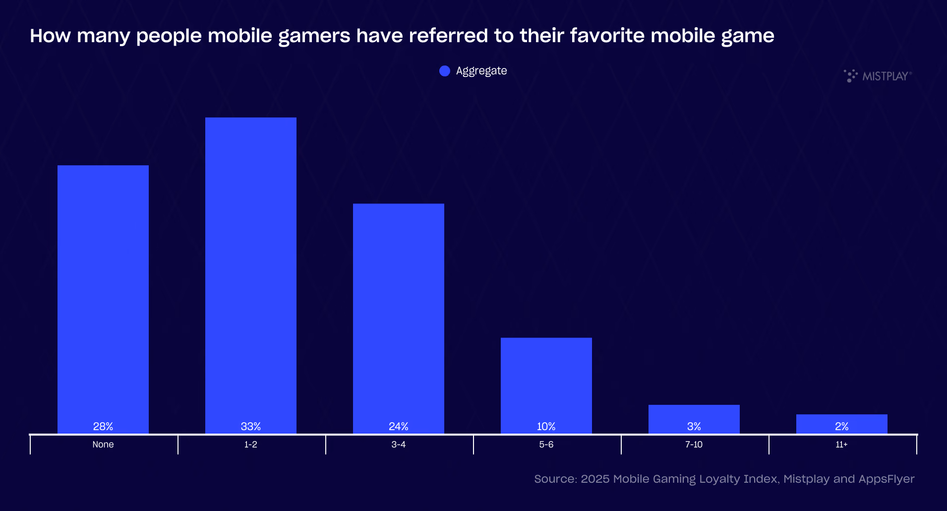 Graph of word of mouth referrals for mobile games in 2025